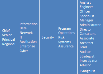Which Information Security Job Titles Are Least And Most Common