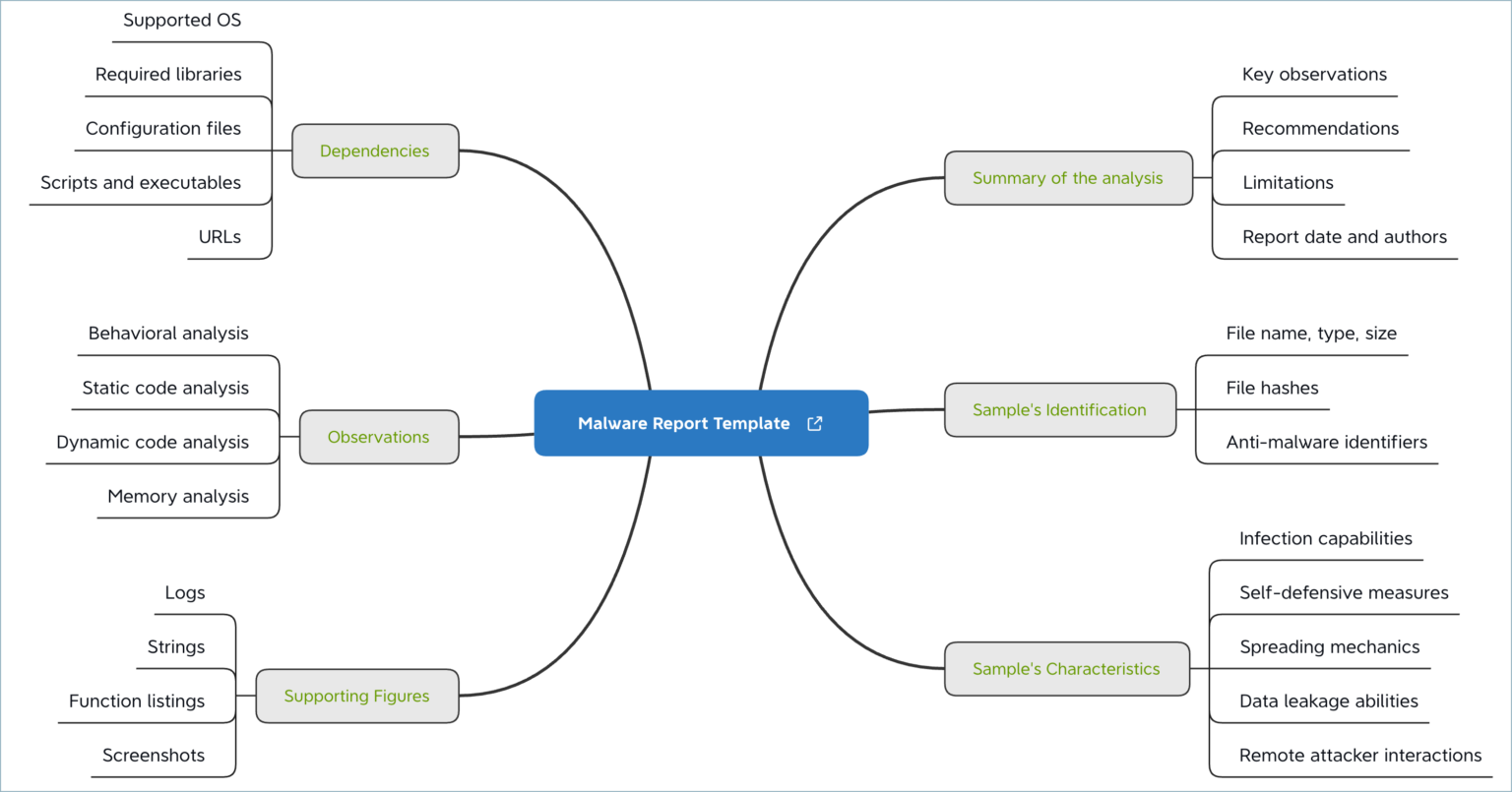 What To Include In A Malware Analysis Report