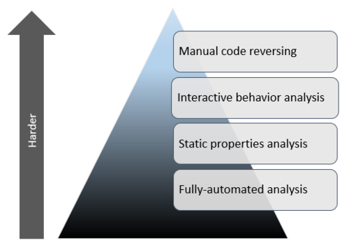 Malware analysis  No