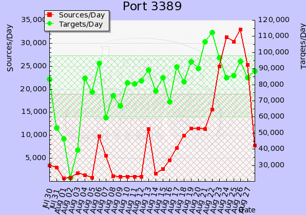 isc-port-3389-20110828