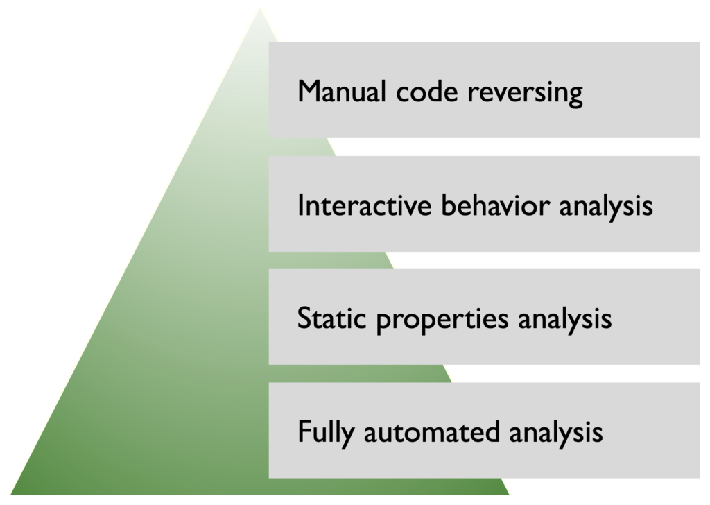 Analysis  Malicious activity - Interactive